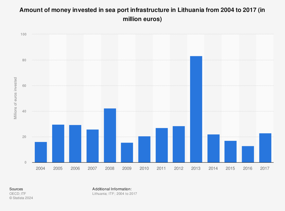 Statistic: Amount of money invested in sea port infrastructure in Lithuania from 2004 to 2017 (in million euros) | Statista