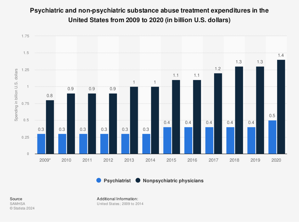 Statistic: Psychiatric and non-psychiatric substance abuse treatment expenditures in the United States from 2009 to 2020 (in billion U.S. dollars) | Statista