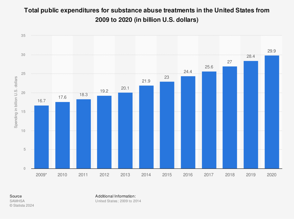 Statistic: Total public expenditures for substance abuse treatments in the United States from 2009 to 2020 (in billion U.S. dollars) | Statista