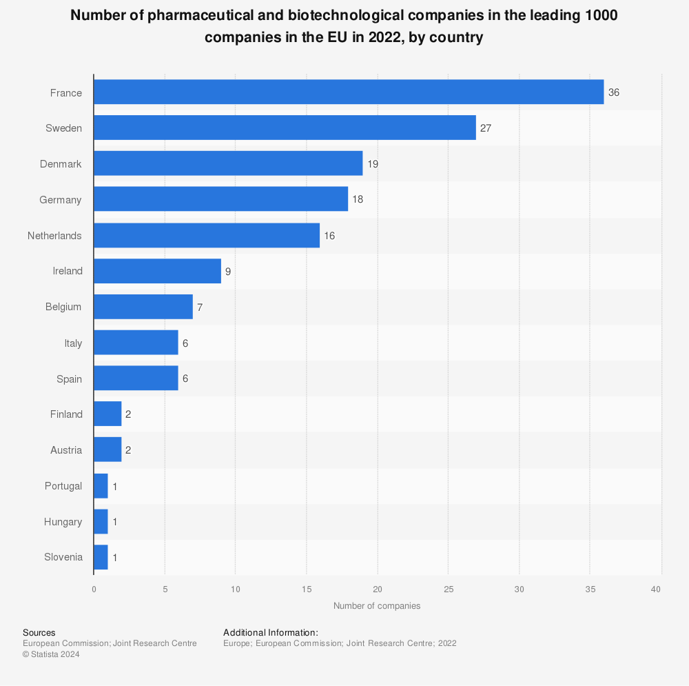 Statistic: Number of pharmaceutical and biotechnological companies in the leading 1000 companies in the EU from 2018 to 2020, by country | Statista