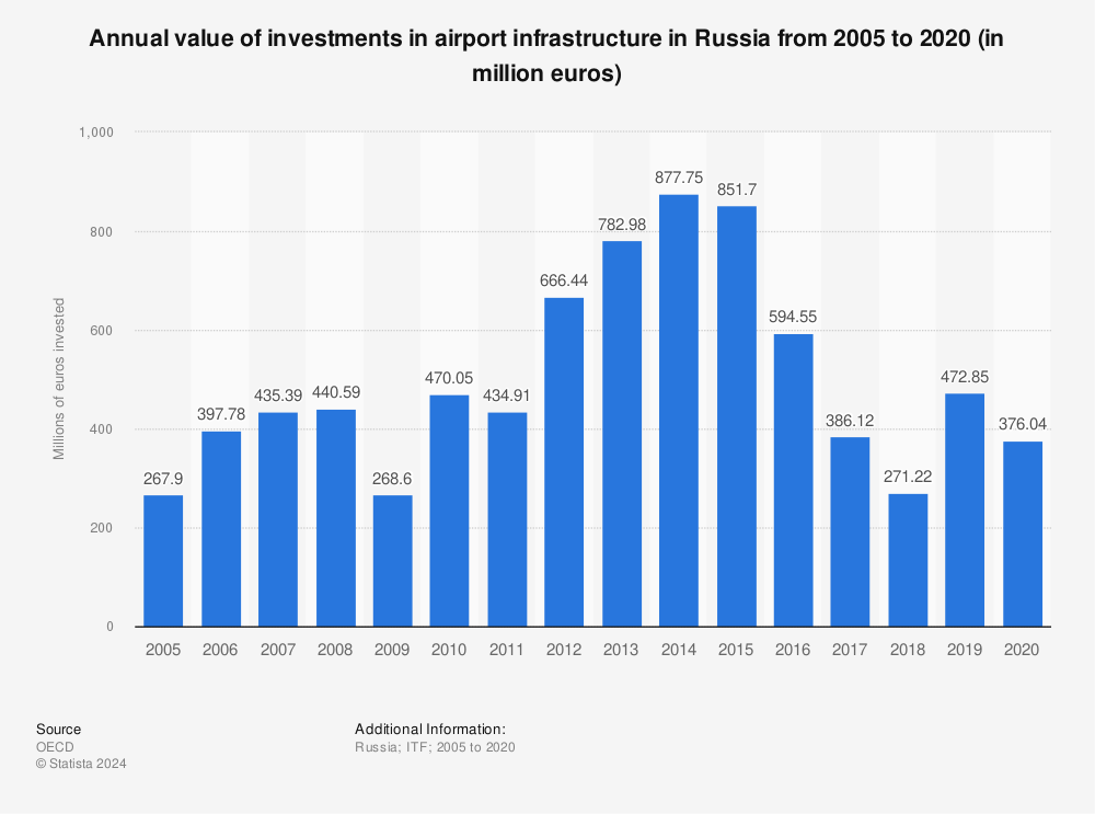 Statistic: Annual value of investments in airport infrastructure in Russia from 2004 to 2020 (in million euros) | Statista