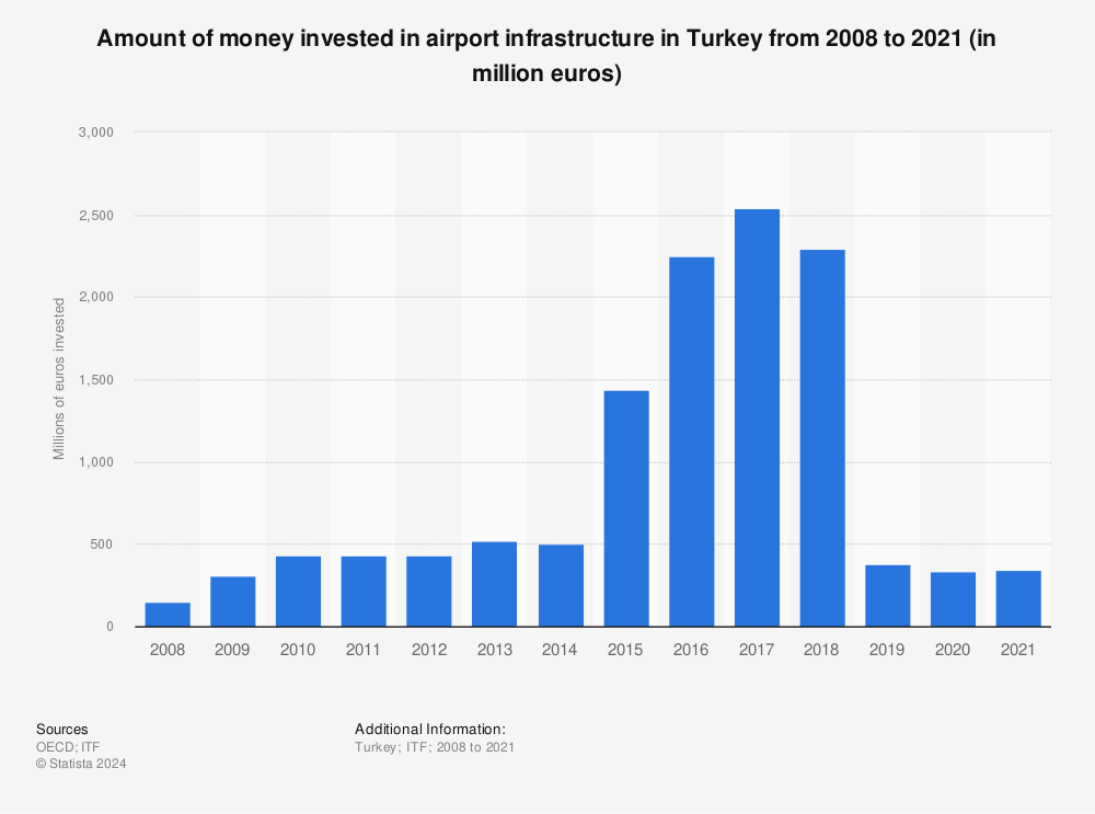 Statistic: Amount of money invested in airport infrastructure in Turkey from 2004 to 2017 (in million euros) | Statista