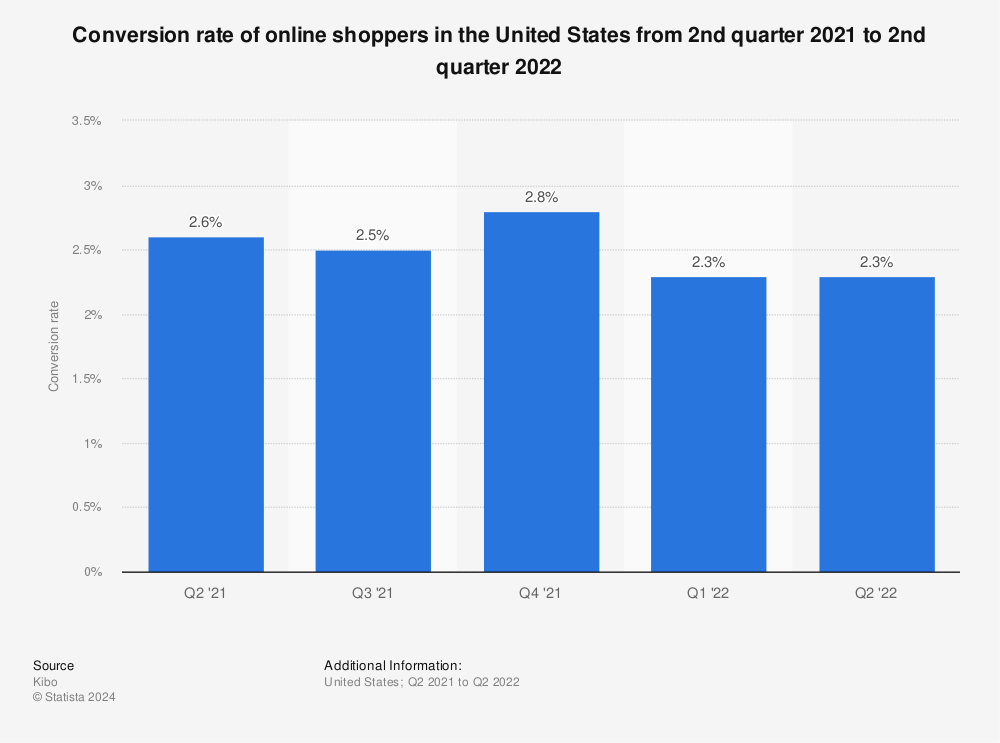 Statistic: Conversion rate of online shoppers in the United States from 2nd quarter 2021 to 2nd quarter 2022 | Statista