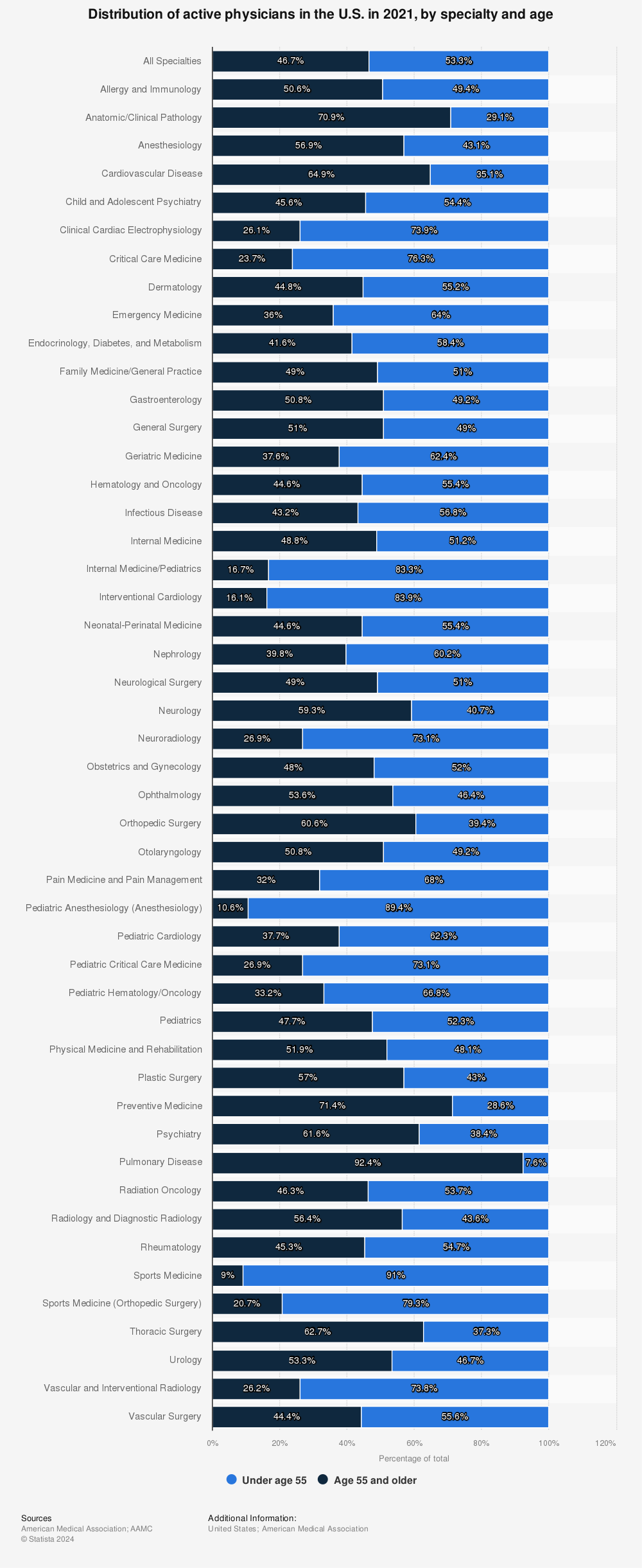 Statistic: Distribution of active physicians in the U.S. in 2019, by specialty and age  | Statista