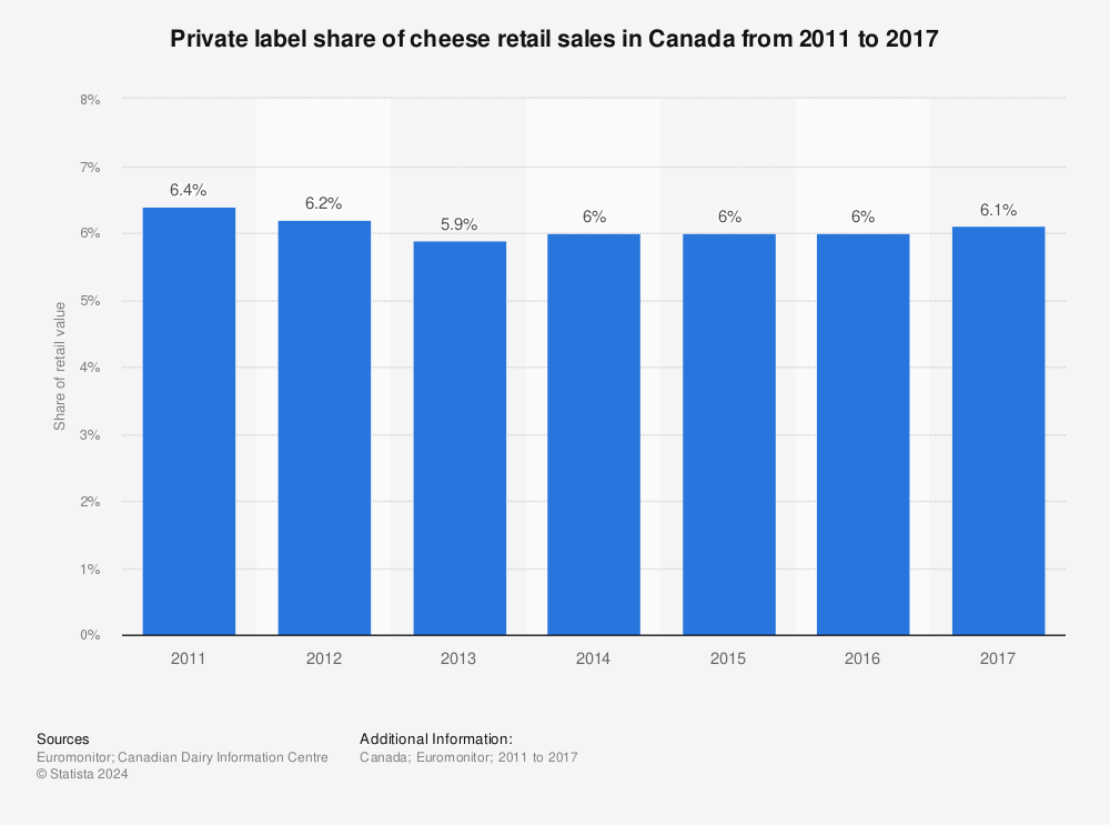 Statistic: Private label share of cheese retail sales in Canada from 2011 to 2017 | Statista