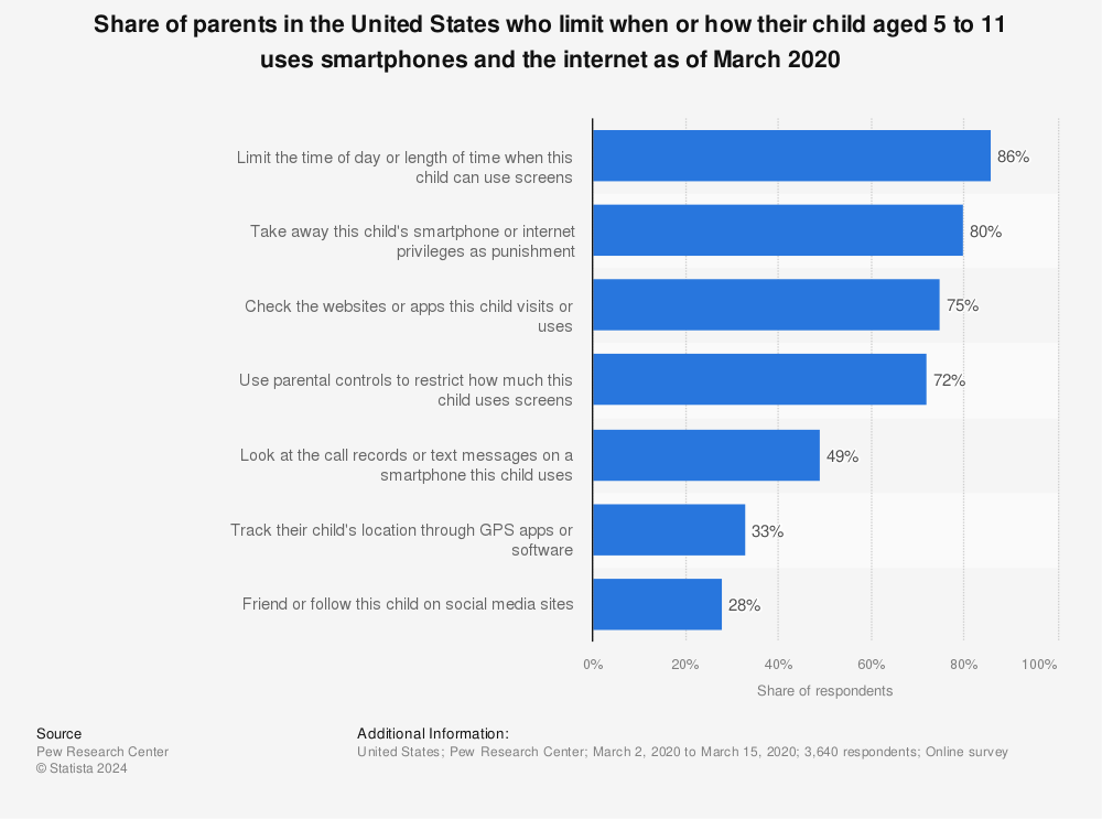 Statistic: Share of parents in the United States who limit when or how their child aged 5 to 11 uses smartphones and the internet as of March 2020 | Statista