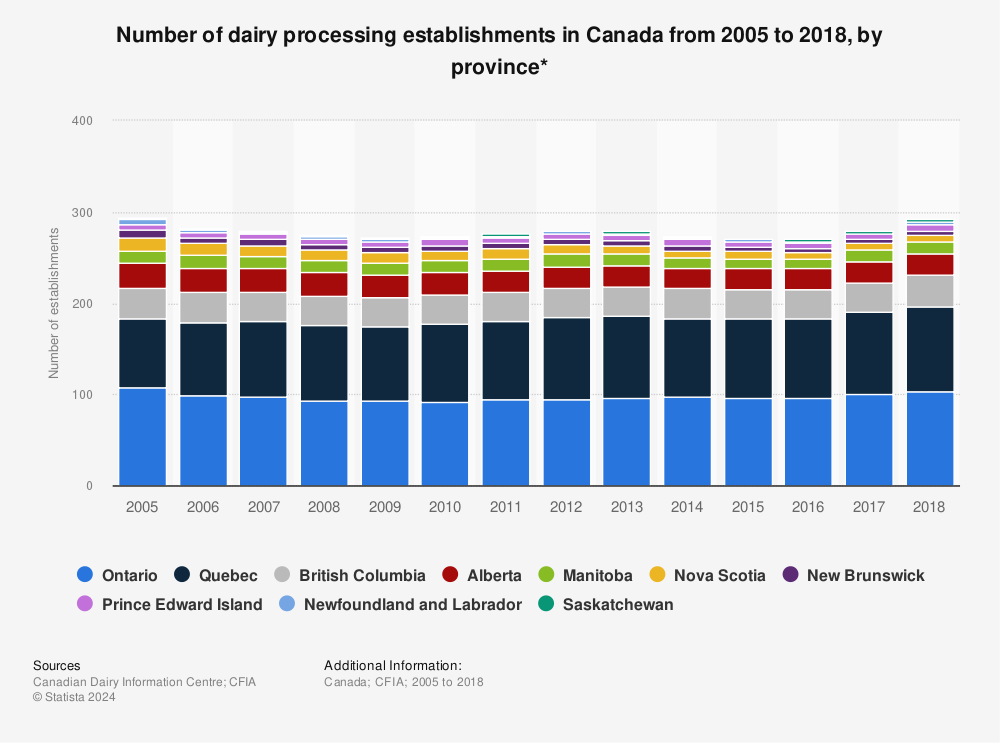 Statistic: Number of dairy processing establishments in Canada from 2005 to 2018, by province* | Statista