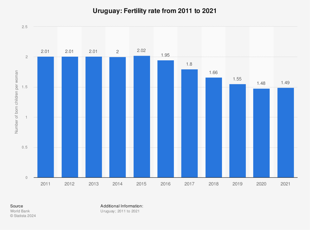 Statistic: Uruguay: Fertility rate from 2010 to 2020 | Statista