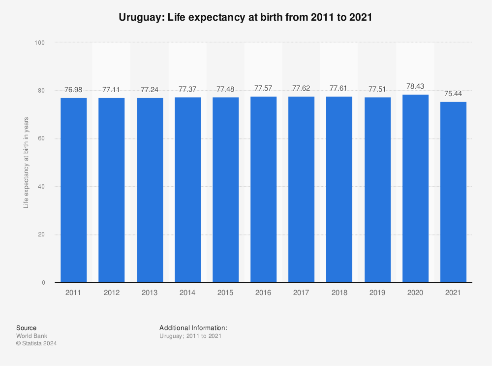 Statistic: Uruguay: Life expectancy at birth from 2010 to 2020 | Statista
