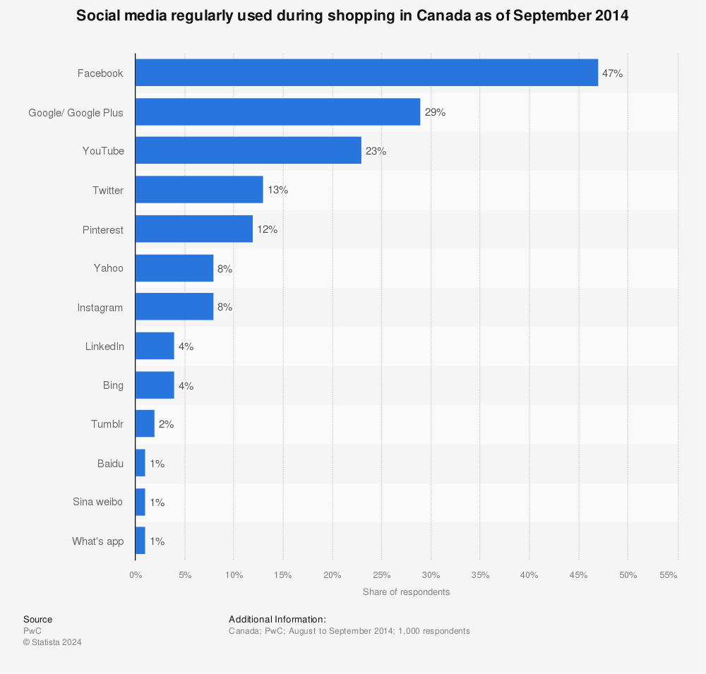 Statistic: Social media regularly used during shopping in Canada as of September 2014 | Statista