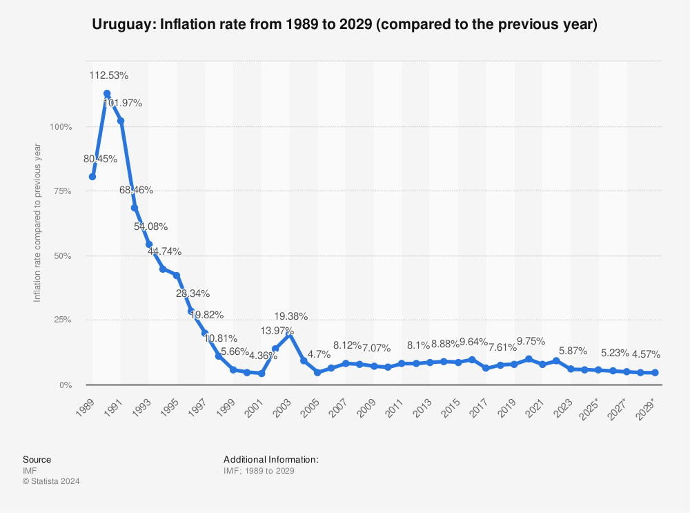 Statistic: Uruguay: Inflation rate from 1988 to 2028 (compared to the previous year) | Statista