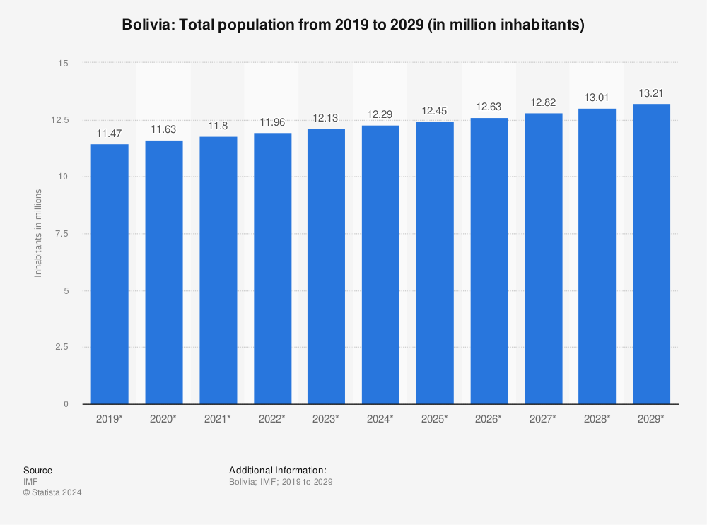 Statistic: Bolivia: Total population from 2017 to 2027 (in million inhabitants) | Statista