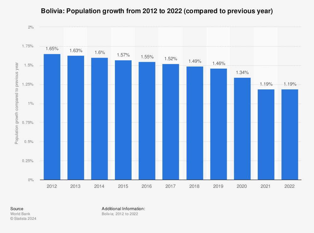 Statistic: Bolivia: Population growth from 2011 to 2021 (compared to previous year) | Statista