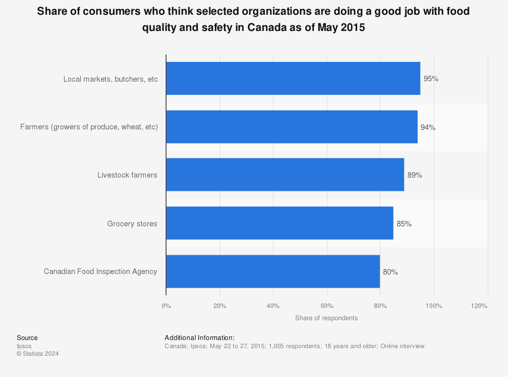 Statistic: Share of consumers who think selected organizations are doing a good job with food quality and safety in Canada as of May 2015 | Statista