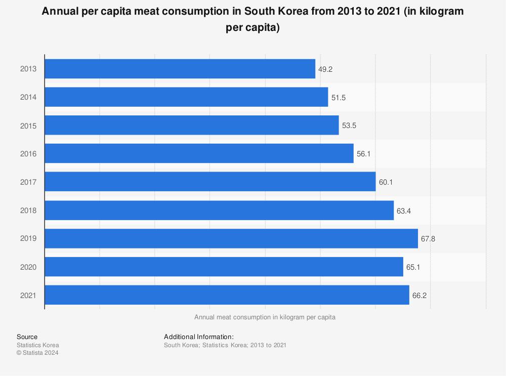 Statistic: Annual per capita meat consumption in South Korea from 2012 to 2021 (in kilogram per capita) | Statista