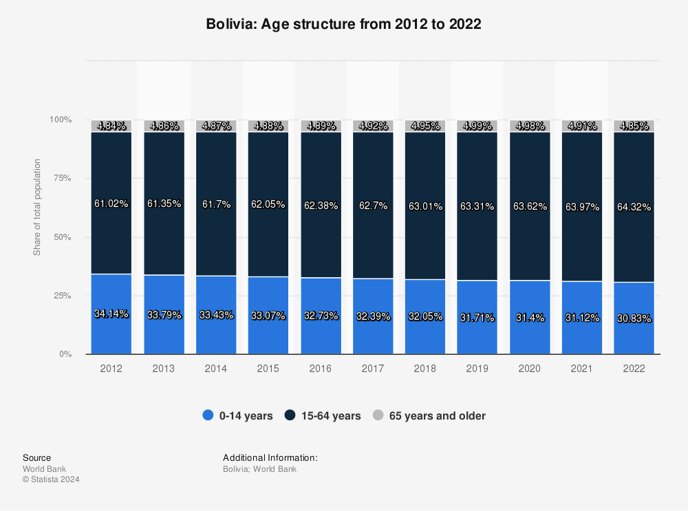 Statistic: Bolivia: Age structure from 2011 to 2021 | Statista