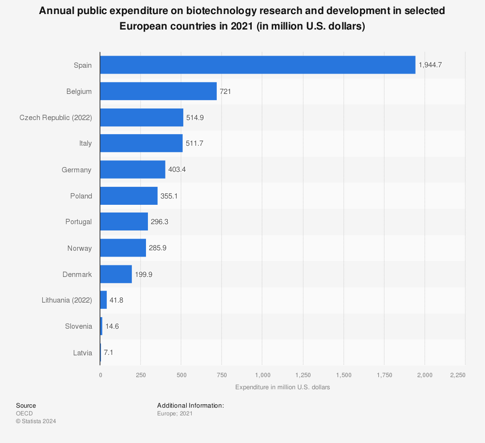 Statistic: Annual public expenditure on biotechnology research and development in selected European countries in 2019* (in million U.S. dollars) | Statista