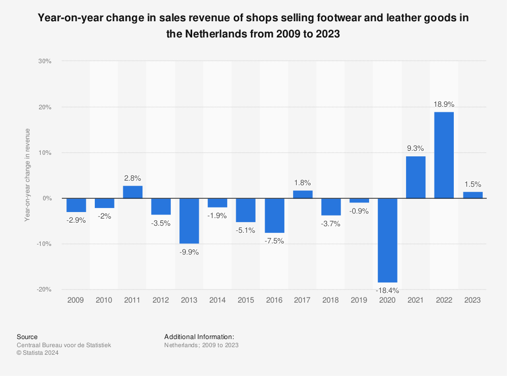 Statistic: Year-on-year change in sales revenue of shops selling footwear and leather goods in the Netherlands from 2008 to 2021 | Statista