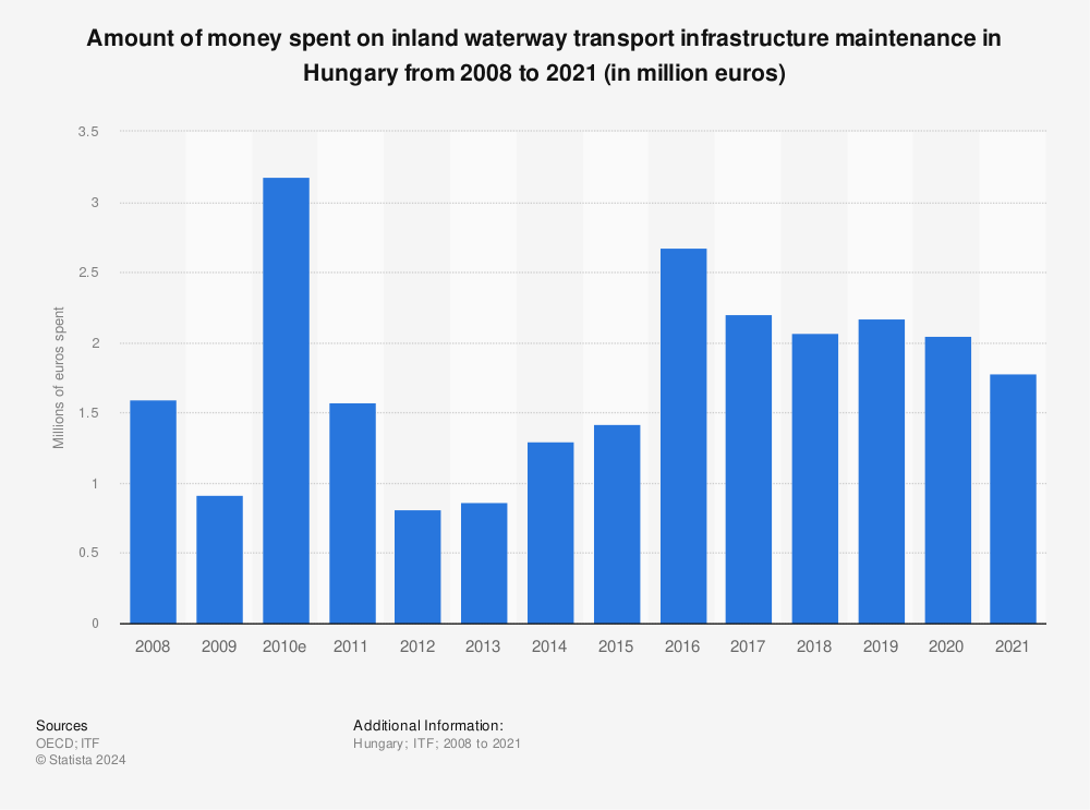 Statistic: Amount of money spent on inland waterway transport infrastructure maintenance in Hungary from 2007 to 2020 (in million euros) | Statista