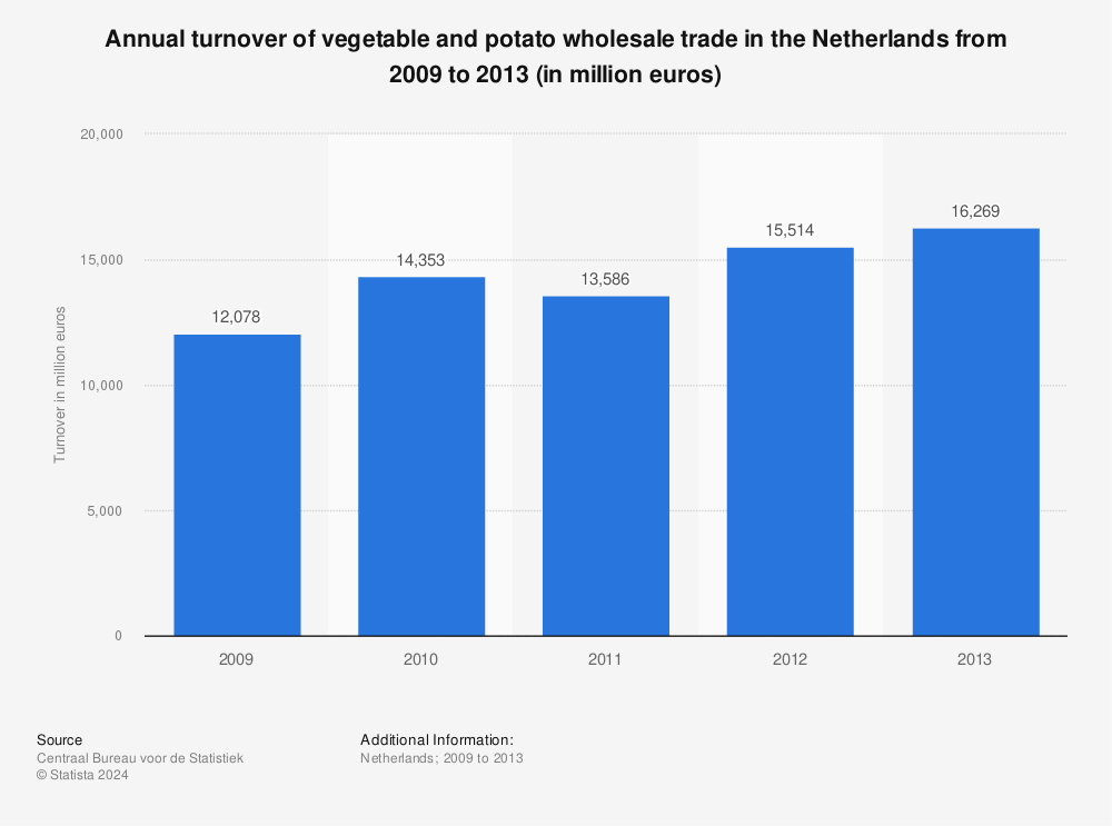 Statistic: Annual turnover of vegetable and potato wholesale trade in the Netherlands from 2009 to 2013 (in million euros) | Statista