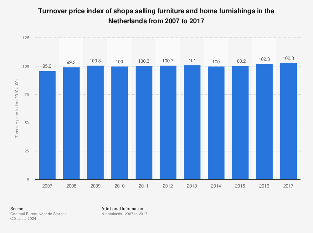 Statistic: Turnover price index of shops selling furniture and home furnishings in the Netherlands from 2007 to 2017 | Statista