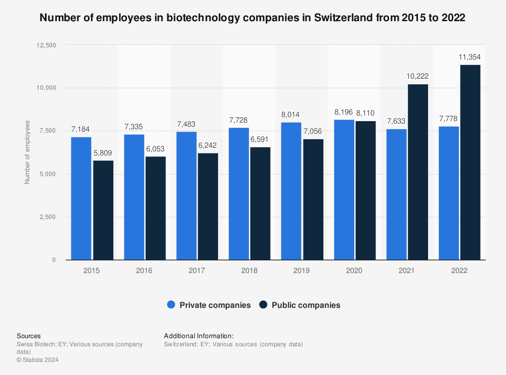 Statistic: Number of employees in biotechnology companies in Switzerland from 2015 to 2021* | Statista