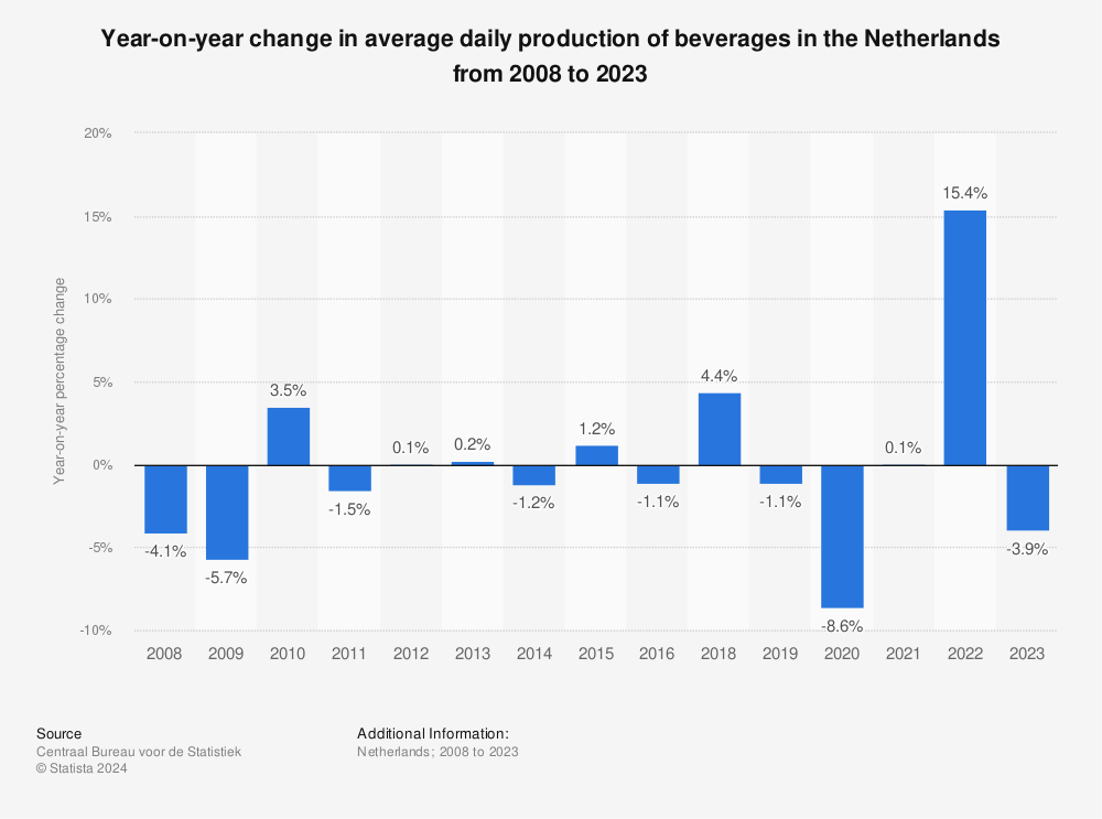 Statistic: Year-on-year change in average daily production of beverages in the Netherlands from 2008 to 2021 | Statista
