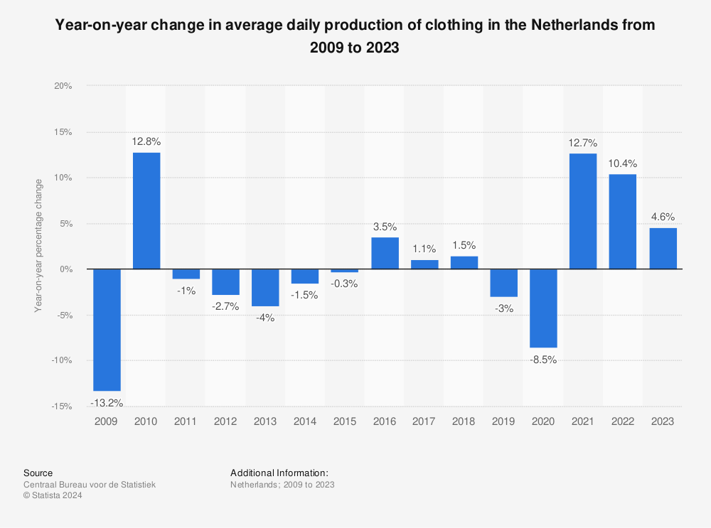 Statistic: Year-on-year change in average daily production of clothing in the Netherlands from 2008 to 2021 | Statista