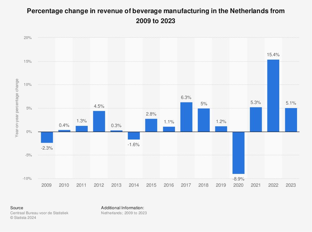 Statistic: Percentage change in revenue of beverage manufacturing in the Netherlands from 2008 to 2021 | Statista