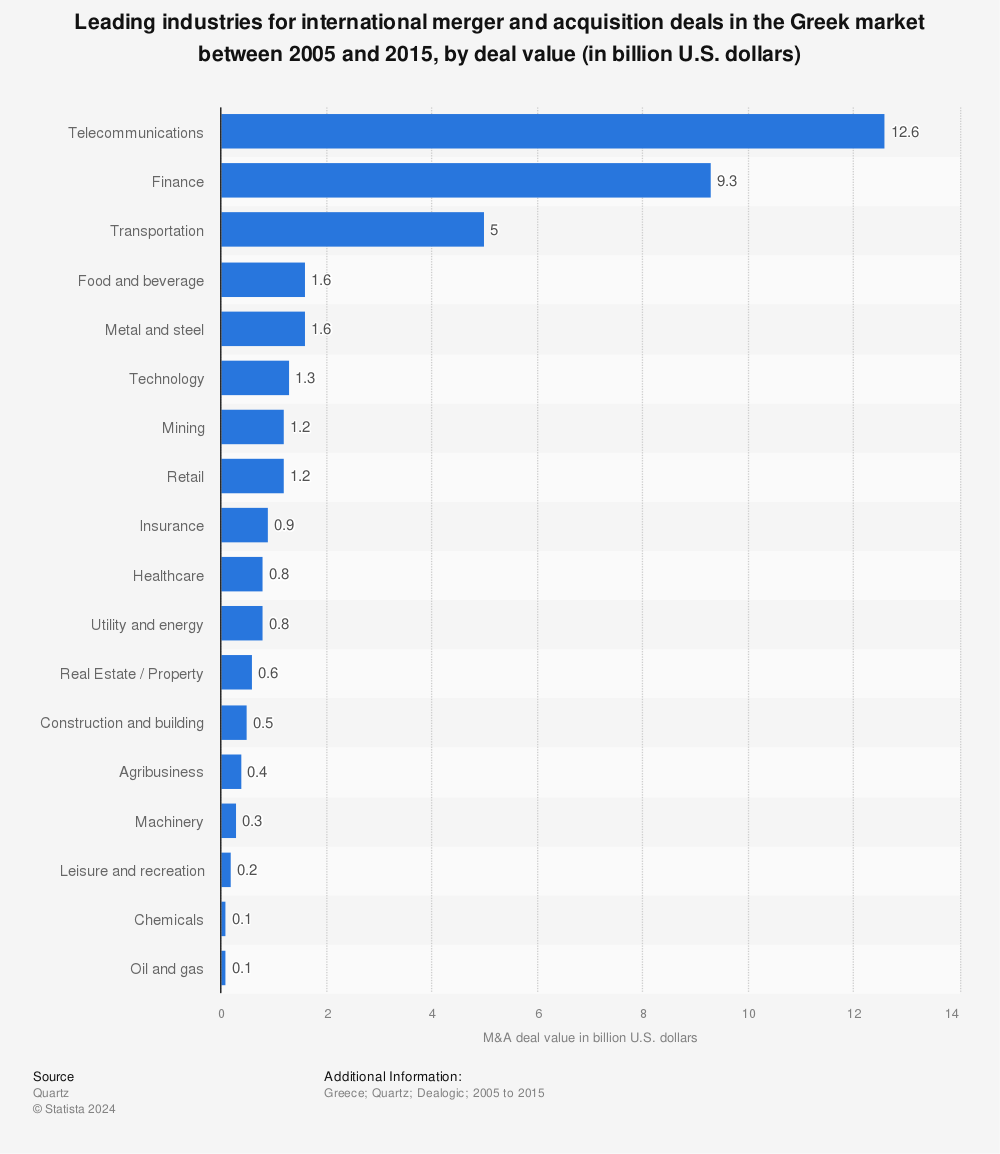 Statistic: Leading industries for international merger and acquisition deals in the Greek market between 2005 and 2015, by deal value (in billion U.S. dollars) | Statista