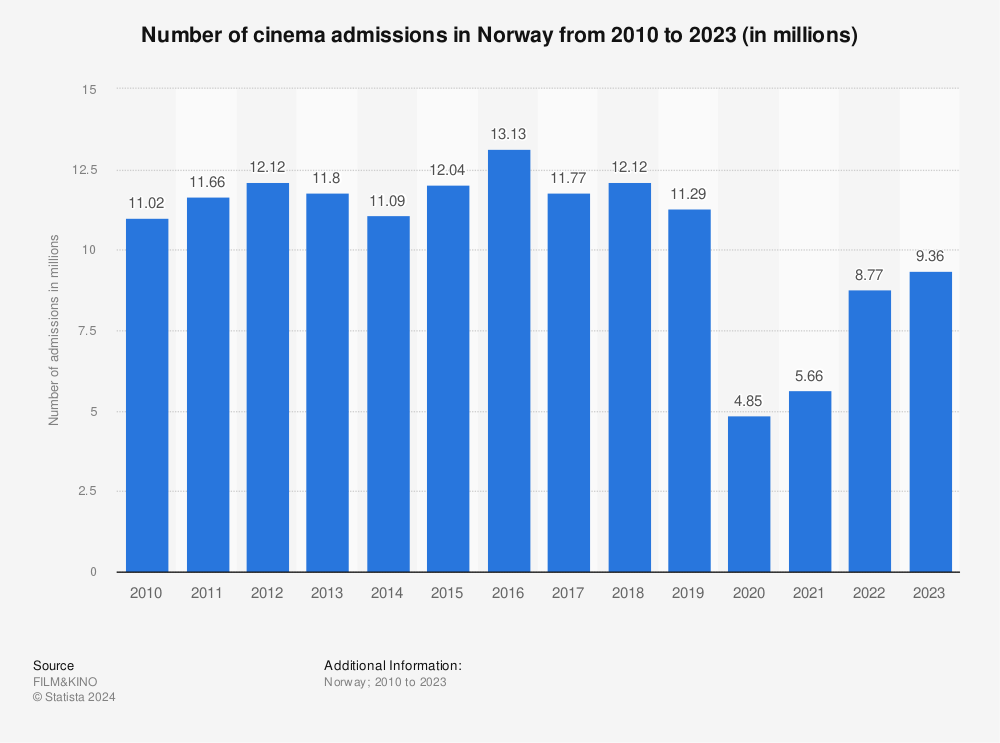 Statistic: Number of cinema admissions in Norway from 2010 to 2020 (in millions) | Statista