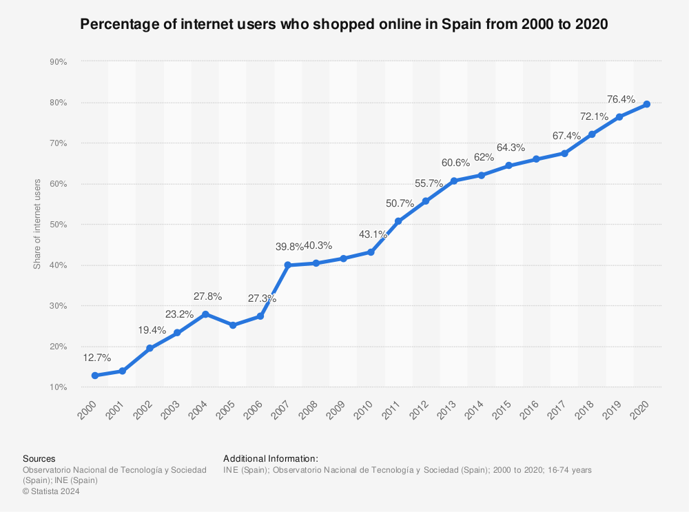 Statistic: Percentage of internet users who shopped online in Spain from 2000 to 2020 | Statista