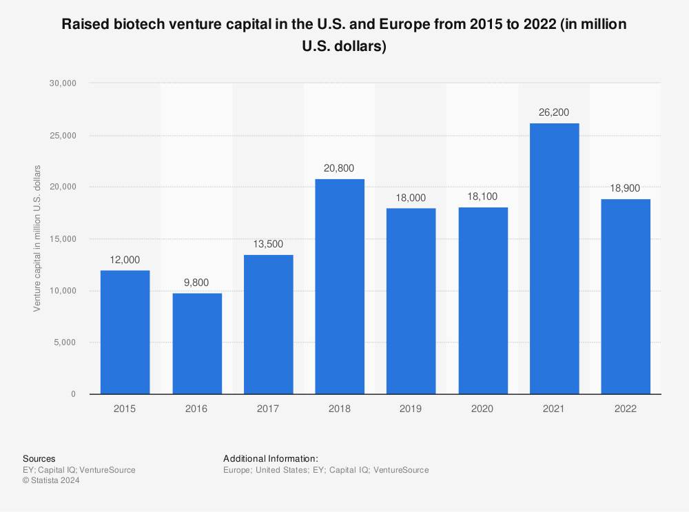 Statistic: Raised biotech venture capital in the U.S. and Europe from 2015 to 2020* (in million U.S. dollars) | Statista