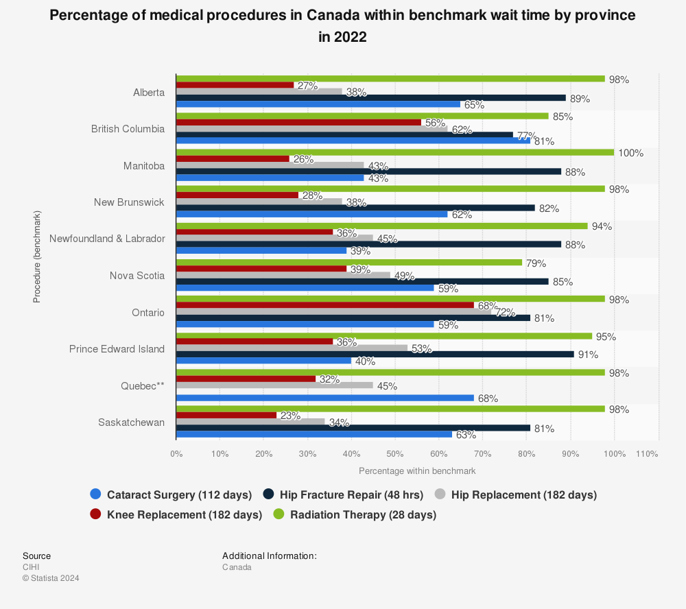 Statistic: Percentage of medical procedures in Canada within benchmark wait time by province in 2019 | Statista