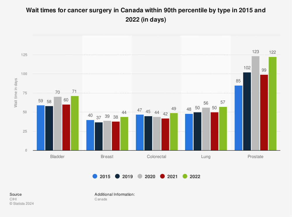 Statistic: Wait times for cancer surgery in Canada within 90th percentile by type in 2015 and 2019 (in days) | Statista