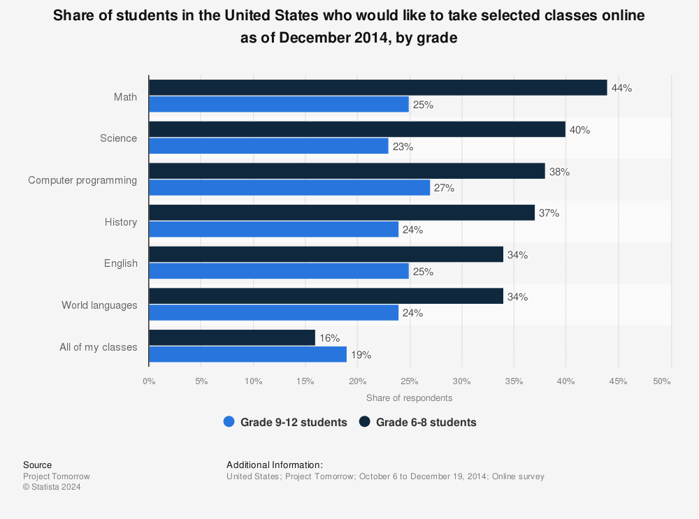 Statistic: Share of students in the United States who would like to take selected classes online as of December 2014, by grade | Statista