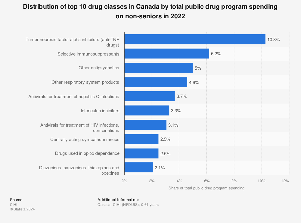 Statistic: Distribution of top 10 drug classes in Canada by total public drug program spending on non-seniors in 2020* | Statista
