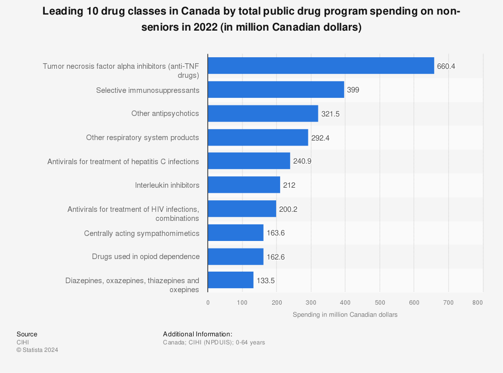 Statistic: Leading 10 drug classes in Canada by total public drug program spending on non-seniors in 2020* (in million Canadian dollars) | Statista