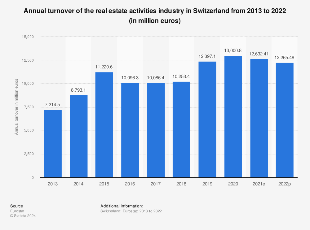 Statistic: Annual turnover of the real estate activities industry in Switzerland from 2011 to 2020 (in million euros) | Statista