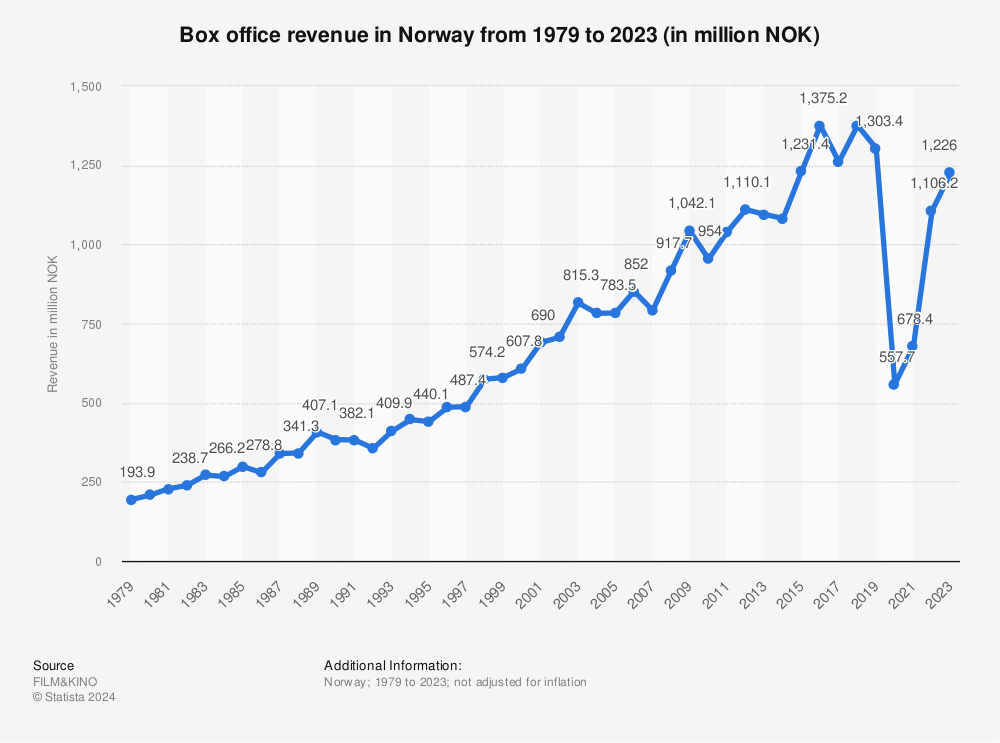 Statistic: Gross box office revenue in Norway from 1979 to 2021 (in million NOK) | Statista