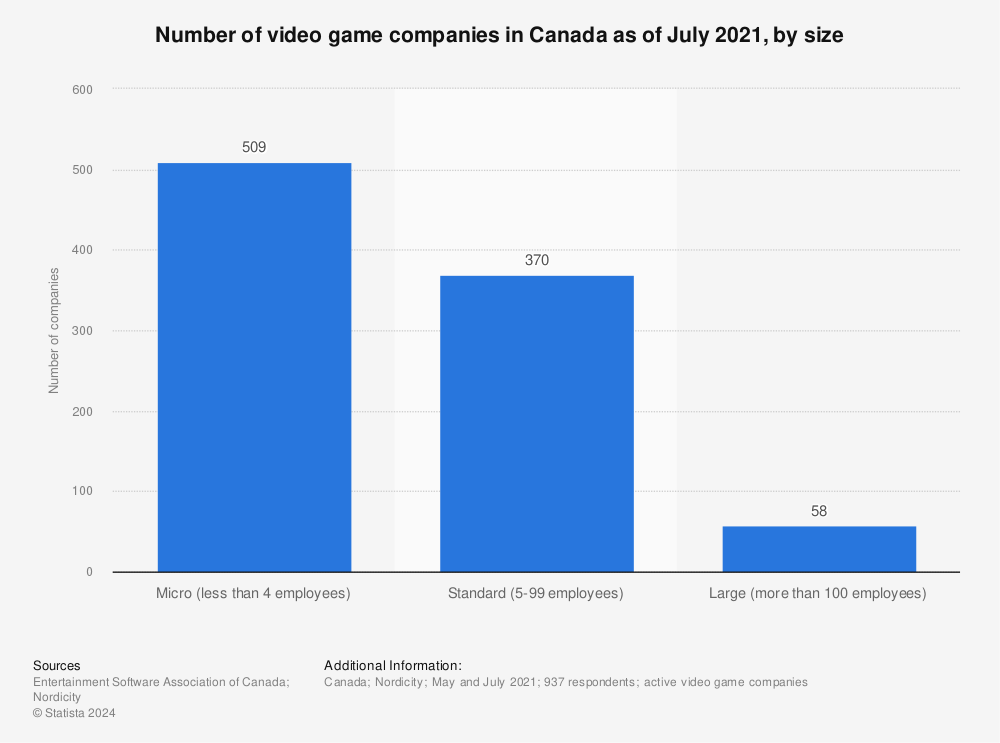 Statistic: Number of video game companies in Canada as of July 2021, by size | Statista