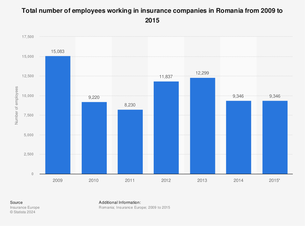 Statistic: Total number of employees working in insurance companies in Romania from 2009 to 2015 | Statista