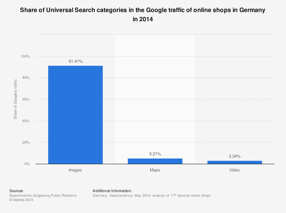Statistic: Share of Universal Search categories in the Google traffic of online shops in Germany in 2014 | Statista