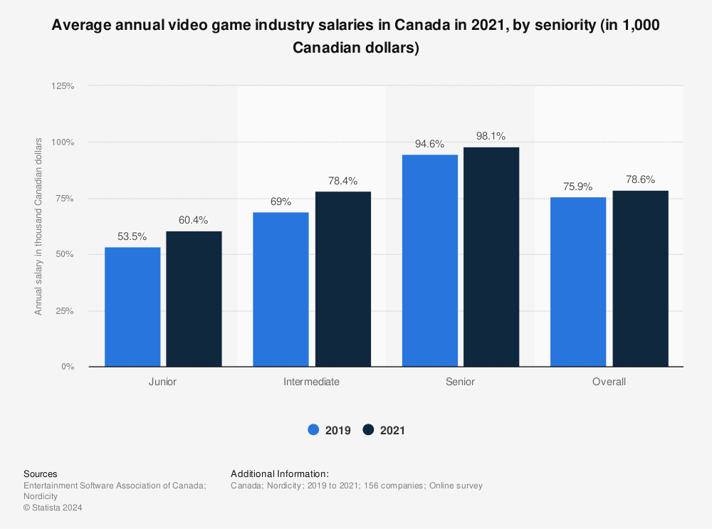 Statistic: Average annual video game industry salaries in Canada in 2021, by seniority (in 1,000 Canadian dollars) | Statista