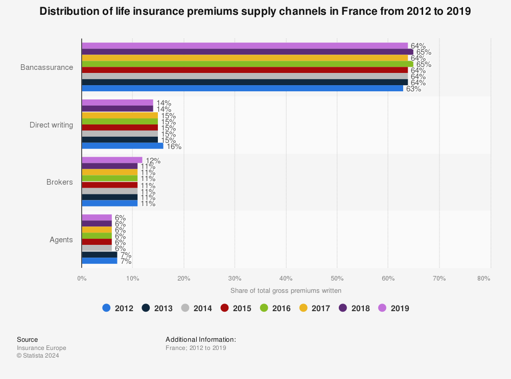 Statistic: Distribution of life insurance premiums supply channels in France from 2012 to 2019 | Statista