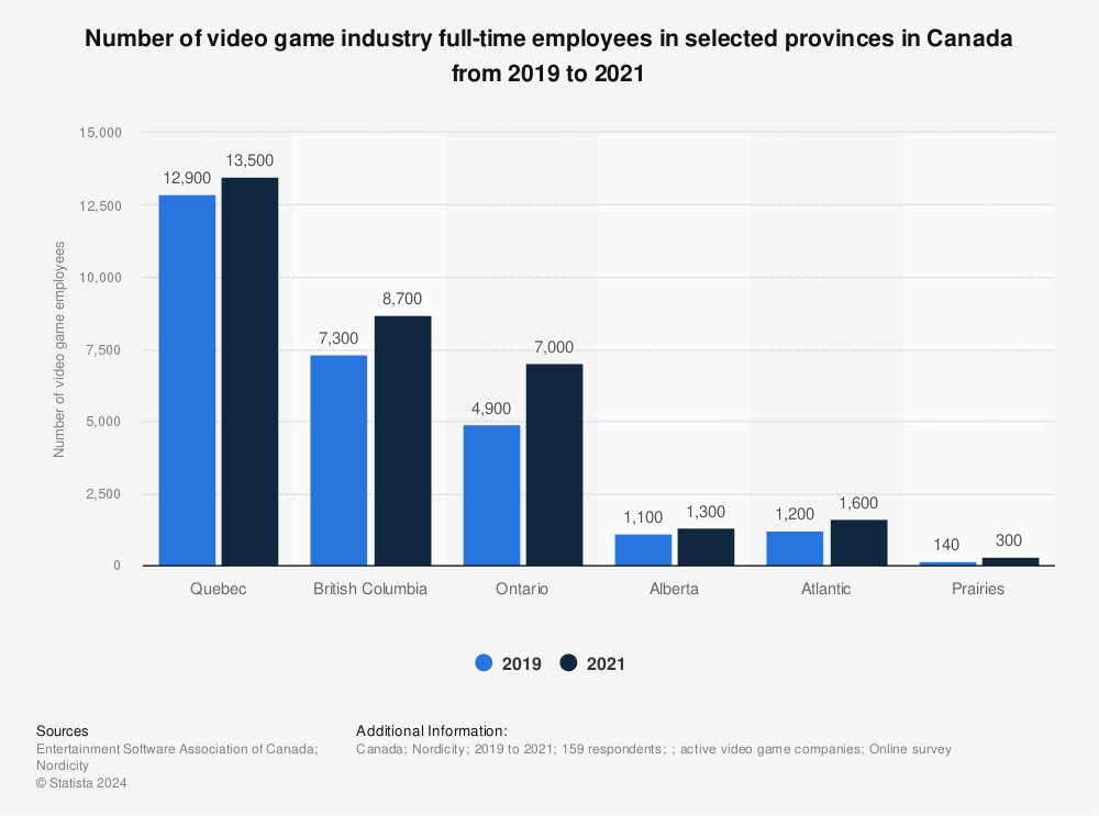 Statistic: Number of video game industry full-time employees in selected provinces in Canada from 2019 to 2021 | Statista