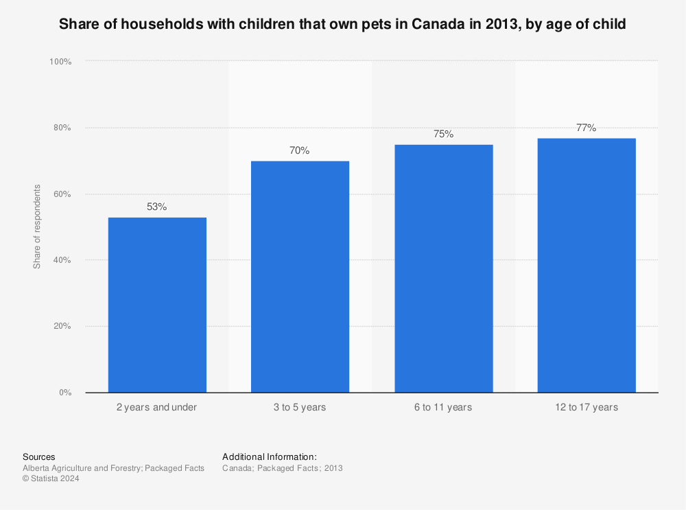 Statistic: Share of households with children that own pets in Canada in 2013, by age of child | Statista
