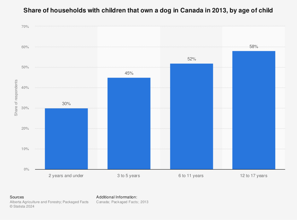 Statistic: Share of households with children that own a dog in Canada in 2013, by age of child | Statista