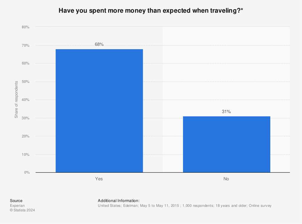 Statistic: Have you spent more money than expected when traveling?* | Statista
