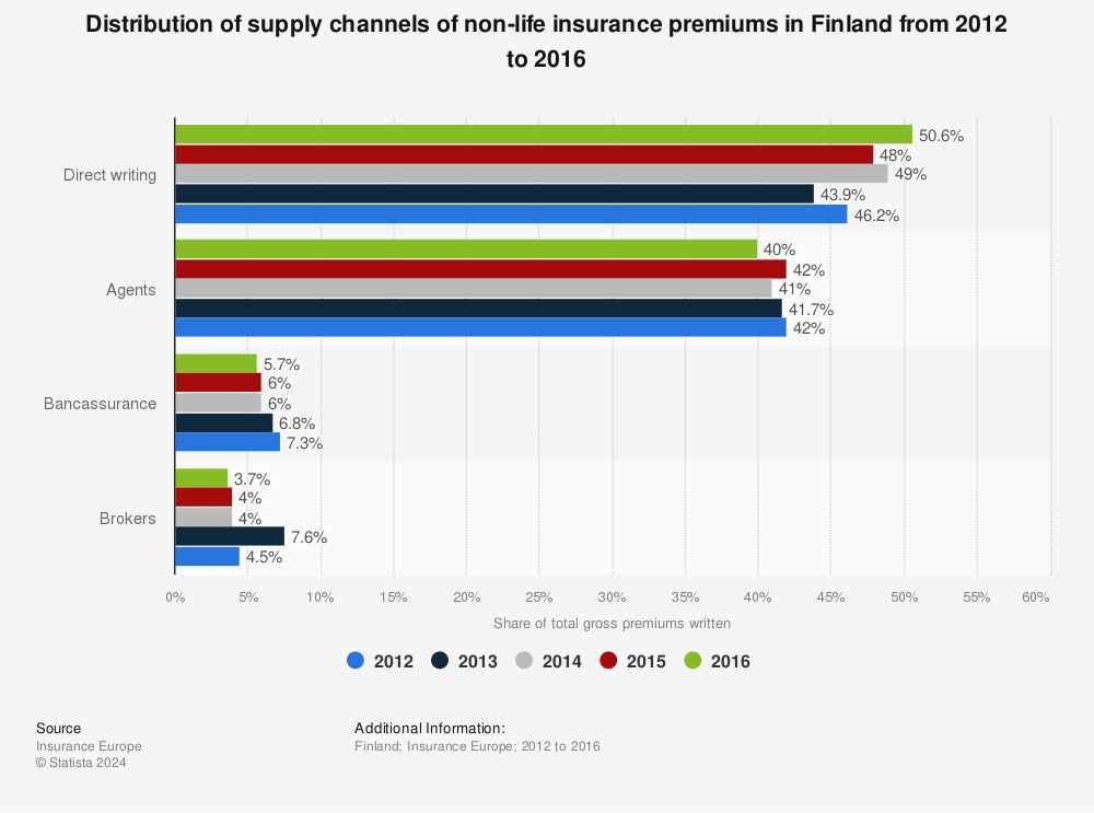 Statistic: Distribution of supply channels of non-life insurance premiums in Finland from 2012 to 2016 | Statista